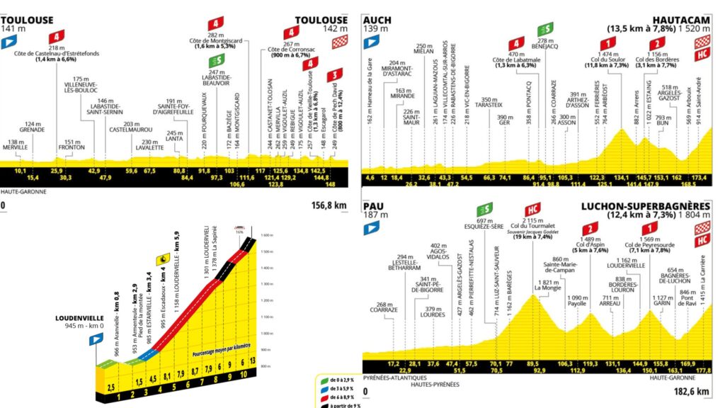 Desafíos y Estrategias en la Cronoescalada del Tour de Francia 2025