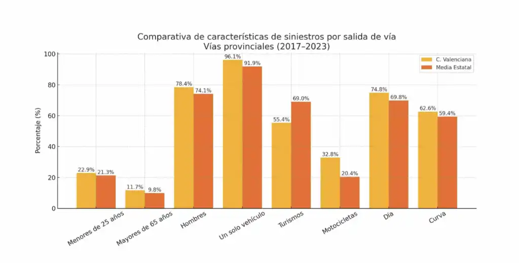 Análisis de la Siniestralidad Vial en la Comunitat Valenciana: Un Llamado a la Acción
