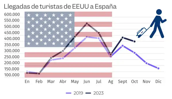 El Aumento del Turismo Estadounidense en España: Un Análisis de las Proyecciones Futuras