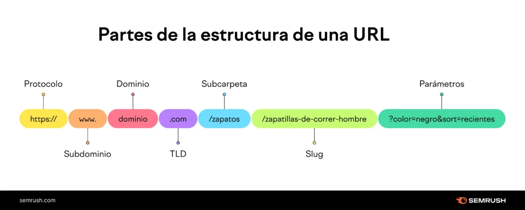 Explorando el Mundo de las URLs: Comprendiendo su Estructura y Funcionalidad