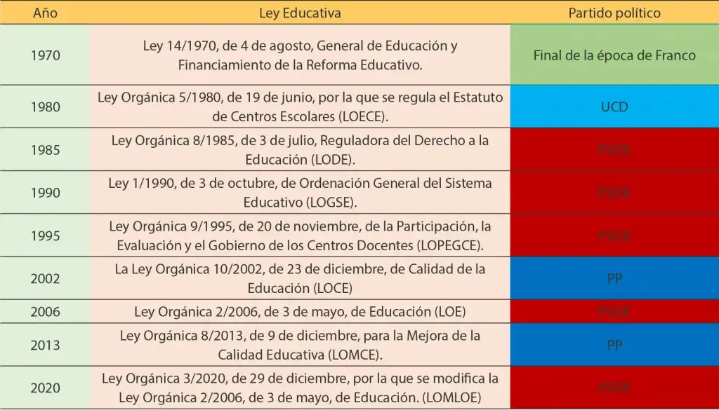 Nuevas Normativas Educativas: Un Cambio en la Docencia en España